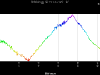 6 - Old Rag Elevation Profile